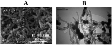 Graphical abstract: Retracted Article: NiFe2O4 nanoparticles decorated with MWCNTs as a selective and sensitive electrochemical sensor for the determination of epinephrine using differential pulse voltammetry