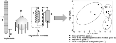 Graphical abstract: Development of a method for the identification of organic contaminants in vinyl chloride monomer (VCM) by TD-GC-MS and multivariate analysis