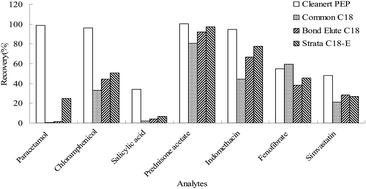 Graphical abstract: Simultaneous determination of seven residual pharmaceuticals in wastewater by solid-phase extraction and liquid chromatography coupled to tandem mass spectrometry with a switching ionization mode