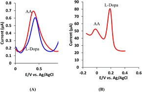 Graphical abstract: An electrochemical sensing method for the determination of levodopa using a poly(4-methyl-ortho-phenylenediamine)/MWNT modified GC electrode
