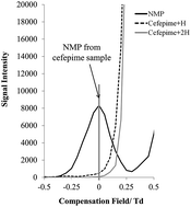 Graphical abstract: Rapid determination of N-methylpyrrolidine in cefepime by combining direct infusion electrospray ionisation-time-of-flight mass spectrometry with field asymmetric waveform ion mobility spectrometry