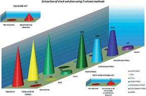 Graphical abstract: Extraction of fatty compounds from fingerprints for GCMS analysis