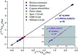 Graphical abstract: An analytical method for precise determination of the cadmium isotopic composition in plant samples using multiple collector inductively coupled plasma mass spectrometry