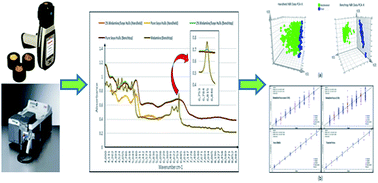 Graphical abstract: The use of handheld near-infrared reflectance spectroscopy (NIRS) for the proximate analysis of poultry feed and to detect melamine adulteration of soya bean meal