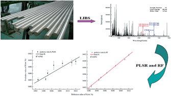 Graphical abstract: Quantitative analysis of nonmetal elements in steel using laser-induced breakdown spectroscopy combined with random forest