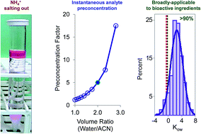 Graphical abstract: Ammonium salting out extraction with analyte preconcentration for sub-part per billion quantitative analysis in surface, ground and drinking water by flow injection tandem mass spectrometry