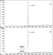 Graphical abstract: Quantification and characterization of naphthenic acids in soils from oil exploration areas in China by GC/MS