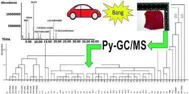 Graphical abstract: Differentiation of vehicle top coating paints using pyrolysis-gas chromatography/mass spectrometry and multivariate chemometrics with statistical comparisons