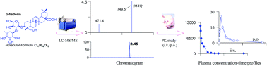 Graphical abstract: Determination of α-hederin in rat plasma using liquid chromatography electrospray ionization tandem mass spectrometry (LC-ESI-MS/MS) and its application to a pharmacokinetic study