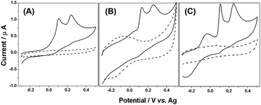 Graphical abstract: Carbon-nanotube-modified screen-printed electrodes, a cationic surfactant, and a peak deconvolution procedure: alternatives to provide satisfactory simultaneous determination of three synthetic antioxidants in complex samples