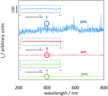 Graphical abstract: Uncertainty in CCD detectors with and without cooling devices when used for molecular fluorescence measurements