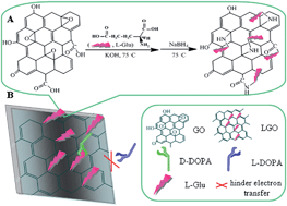 Graphical abstract: Chiral glutamic acid functionalized graphene: preparation and application