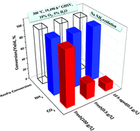 Graphical abstract: Ammonium formate decomposition over Au/TiO2: a unique case of preferential selectivity against NH3 oxidation