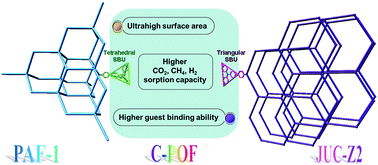 Graphical abstract: Synthesis of copolymerized porous organic frameworks with high gas storage capabilities at both high and low pressures