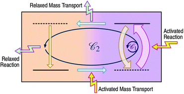 Graphical abstract: Energy propagation throughout chemical networks