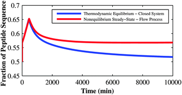 Graphical abstract: Model identification of a template-directed peptide network for optimization in a continuous reactor