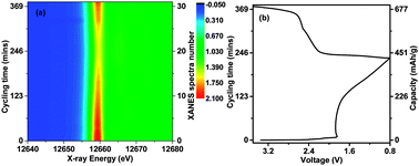 Graphical abstract: Li–Se battery: absence of lithium polyselenides in carbonate based electrolyte