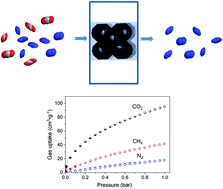 Graphical abstract: A highly stable metal- and nitrogen-doped nanocomposite derived from Zn/Ni-ZIF-8 capable of CO2 capture and separation