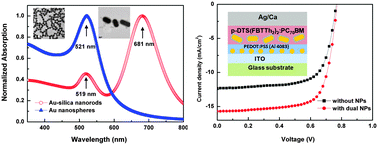 Graphical abstract: Enhanced efficiency of solution-processed small-molecule solar cells upon incorporation of gold nanospheres and nanorods into organic layers