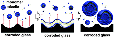 Graphical abstract: Vesicles composed of one simple single-tailed surfactant
