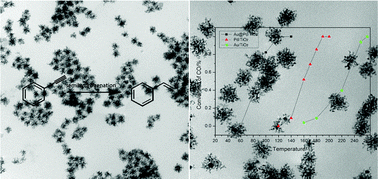 Graphical abstract: Pd and Au@Pd nanodendrites: a one-pot synthesis and their superior catalytic properties