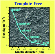 Graphical abstract: Template-free synthesis of beta zeolite membranes on porous α-Al2O3 supports