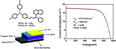 Graphical abstract: Mesoscopic TiO2/CH3NH3PbI3 perovskite solar cells with new hole-transporting materials containing butadiene derivatives
