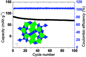 Graphical abstract: A novel tunnel Na0.61Ti0.48Mn0.52O2 cathode material for sodium-ion batteries