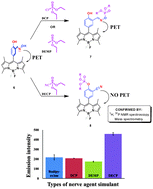 Graphical abstract: Novel and selective detection of Tabun mimics