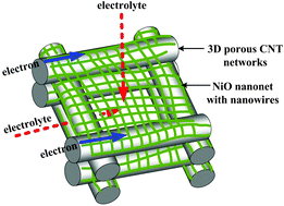 Graphical abstract: Three-dimensional carbon nanotube networks with a supported nickel oxide nanonet for high-performance supercapacitors