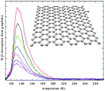 Graphical abstract: Adsorption of water on graphene/Ru(0001)—an experimental ultra-high vacuum study
