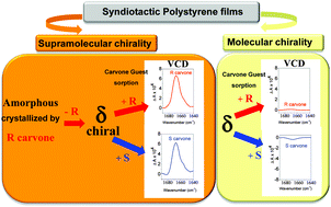 Graphical abstract: Enantiomeric guests with the same signs of chiral optical responses