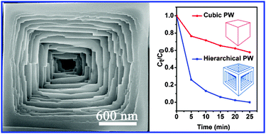 Graphical abstract: Coordination polymers for catalysis: enhancement of catalytic activity through hierarchical structuring