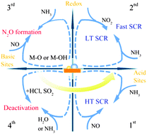 Graphical abstract: A novel mechanism for poisoning of metal oxide SCR catalysts: base–acid explanation correlated with redox properties