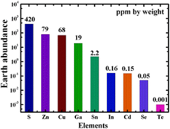 Graphical abstract: Towards environmentally benign approaches for the synthesis of CZTSSe nanocrystals by a hot injection method: a status review