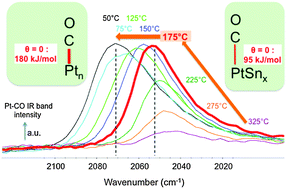 Graphical abstract: Direct evidence by in situ IR CO monitoring of the formation and the surface segregation of a Pt–Sn alloy