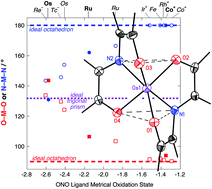 Graphical abstract: Octahedral to trigonal prismatic distortion driven by subjacent orbital π antibonding interactions and modulated by ligand redox noninnocence
