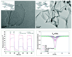 Graphical abstract: Controlling the morphology and optoelectronic properties of graphene hybrid materials by porphyrin interactions