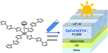 Graphical abstract: Synthesis and photovoltaic performances in solution-processed BHJs of oligothiophene-substituted organocobalt complexes [(η4-C4(nT)4)Co(η5-C5H5)]