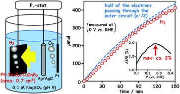 Graphical abstract: Platinum and indium sulfide-modified CuInS2 as efficient photocathodes for photoelectrochemical water splitting