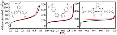 Graphical abstract: Porous organic ligands (POLs) for synthesizing highly efficient heterogeneous catalysts