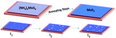 Graphical abstract: Oxygen etching of thick MoS2 films