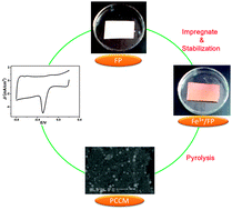Graphical abstract: From filter paper to porous carbon composite membrane oxygen reduction catalyst