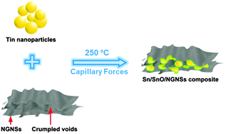 Graphical abstract: Incorporation of heterostructured Sn/SnO nanoparticles in crumpled nitrogen-doped graphene nanosheets for application as anodes in lithium-ion batteries