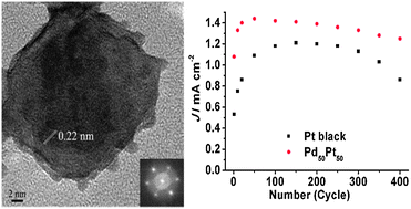 Graphical abstract: Facile synthesis of PdPt nanoalloys with sub-2.0 nm islands as robust electrocatalysts for methanol oxidation