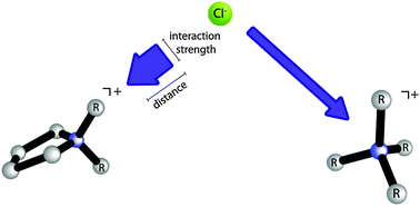 Graphical abstract: Tuning cation–anion interactions in ionic liquids by changing the conformational flexibility of the cation