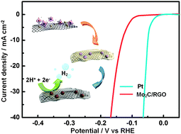Graphical abstract: Molybdenum carbide stabilized on graphene with high electrocatalytic activity for hydrogen evolution reaction