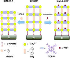 Graphical abstract: Post-assembly transformations of porphyrin-containing metal–organic framework (MOF) films fabricated via automated layer-by-layer coordination