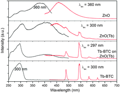 Graphical abstract: Luminescent terbium-containing metal–organic framework films: new approaches for the electrochemical synthesis and application as detectors for explosives