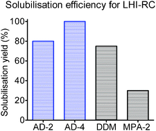 Graphical abstract: Adamantane-based amphiphiles (ADAs) for membrane protein study: importance of a detergent hydrophobic group in membrane protein solubilisation